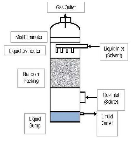 scrubber wet pollution control absorption air cpi technology review scrubbing packed bed gaseous